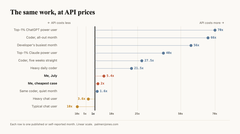 Diverging dot chart titled The same work, at API prices, with eleven rows on a linear scale and a vertical line at 1x. Rows to the right, where the pay-per-use price is higher than the subscription, run from a top-1% ChatGPT power user at 70x down through a coder's all-out month at 66x, a developer's busiest month at 56x, a top-1% Claude power user at 40x, a coder tracking five weeks straight at 27.5x, a heavy daily coder at 21.5x, my July at 5.4x, my cheapest case at 2x, and the same coder's quiet month at 1.6x. Rows to the left, where the subscriber overpays, show a heavy chat user at 3.6x and a typical chat user at 10x