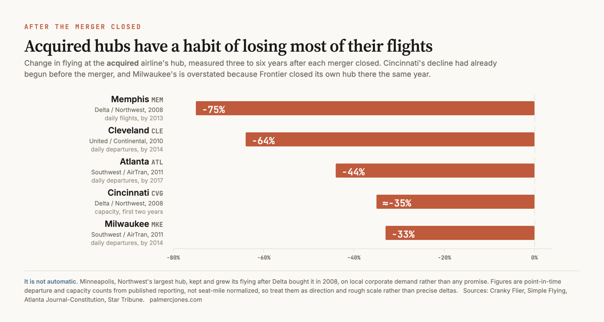 Bar chart of departure changes at acquired airline hubs after past mergers: Memphis down 75 percent, Cleveland down 64 percent, Atlanta down 44 percent, Cincinnati down about 35 percent, Milwaukee down 33 percent