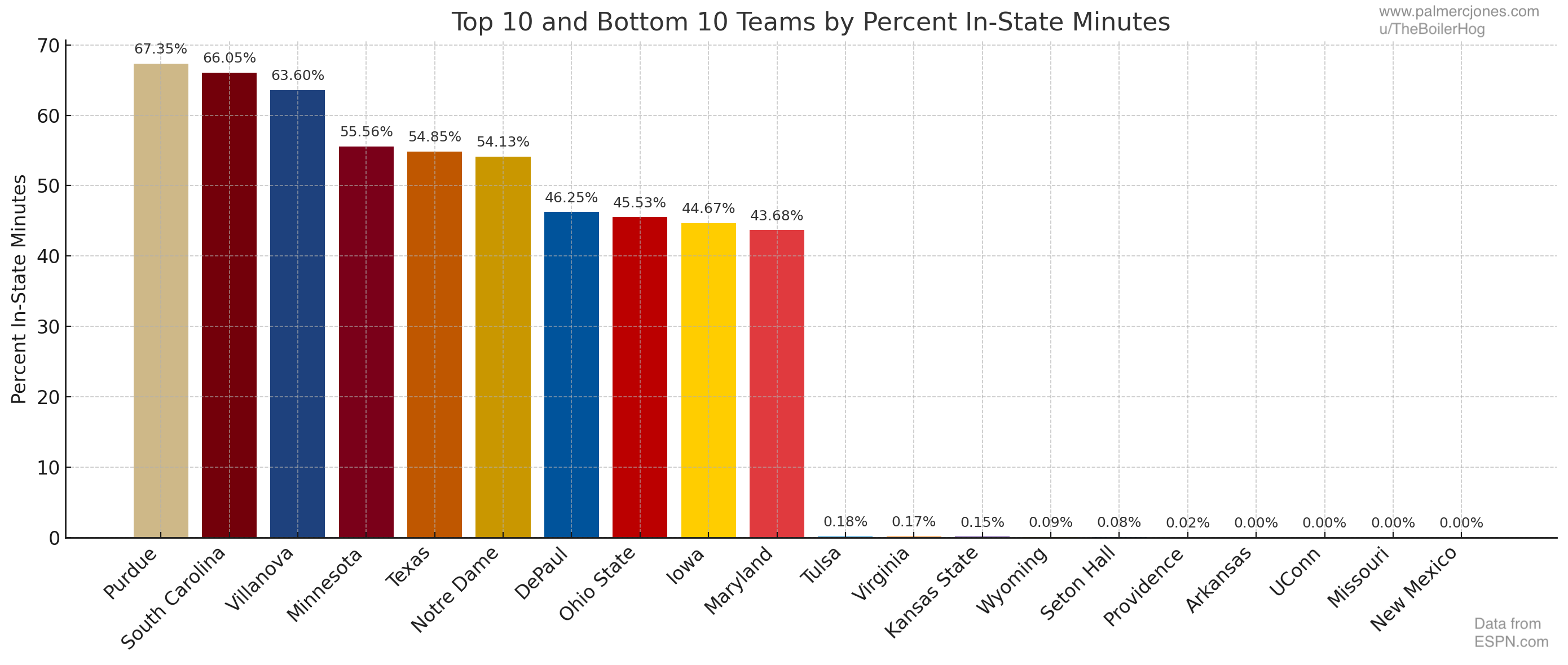Purdue Tops the Charts in In-State Minutes for 2024-25 Season