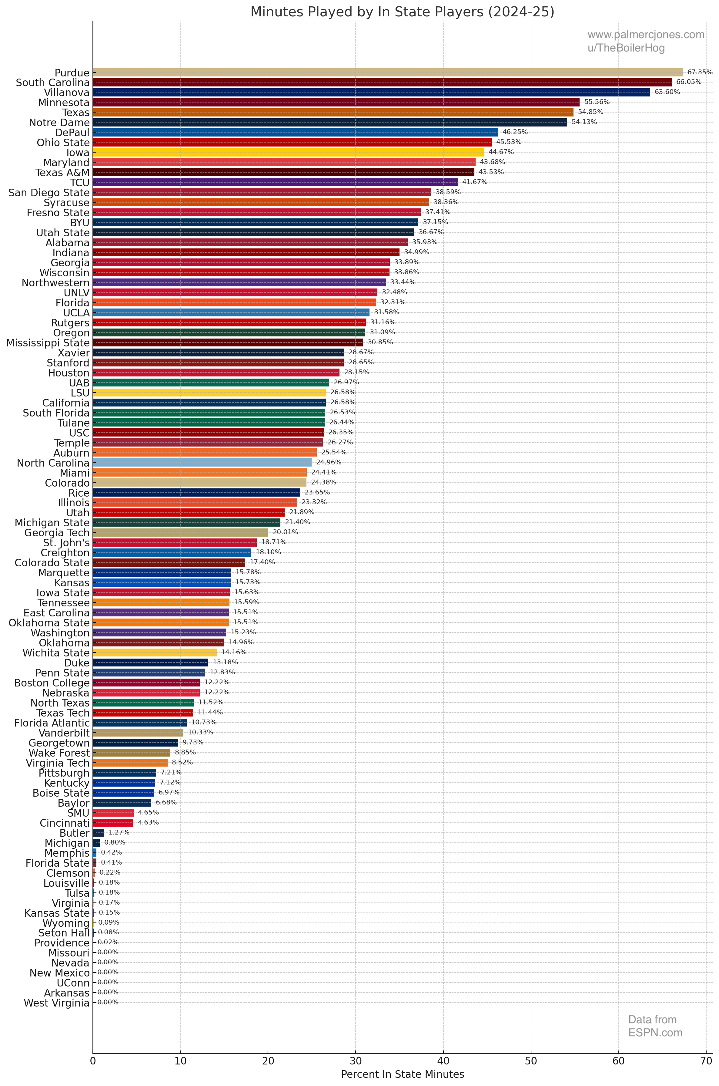 Minutes Played by In-State Players (2024-25)