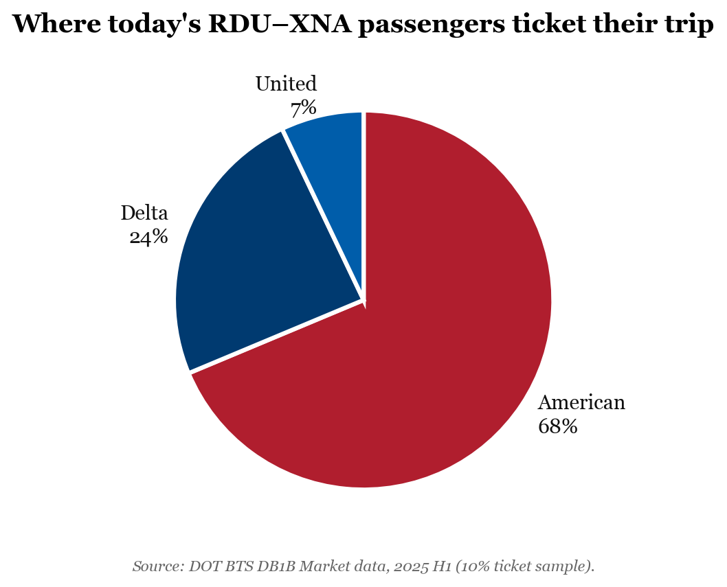 Where today's RDU–XNA passengers ticket their trip
