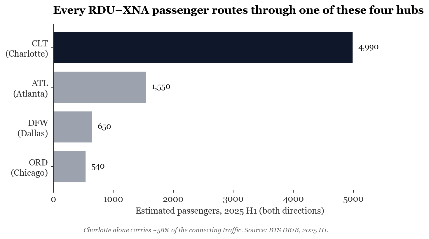 Every RDU–XNA passenger routes through one of these four hubs