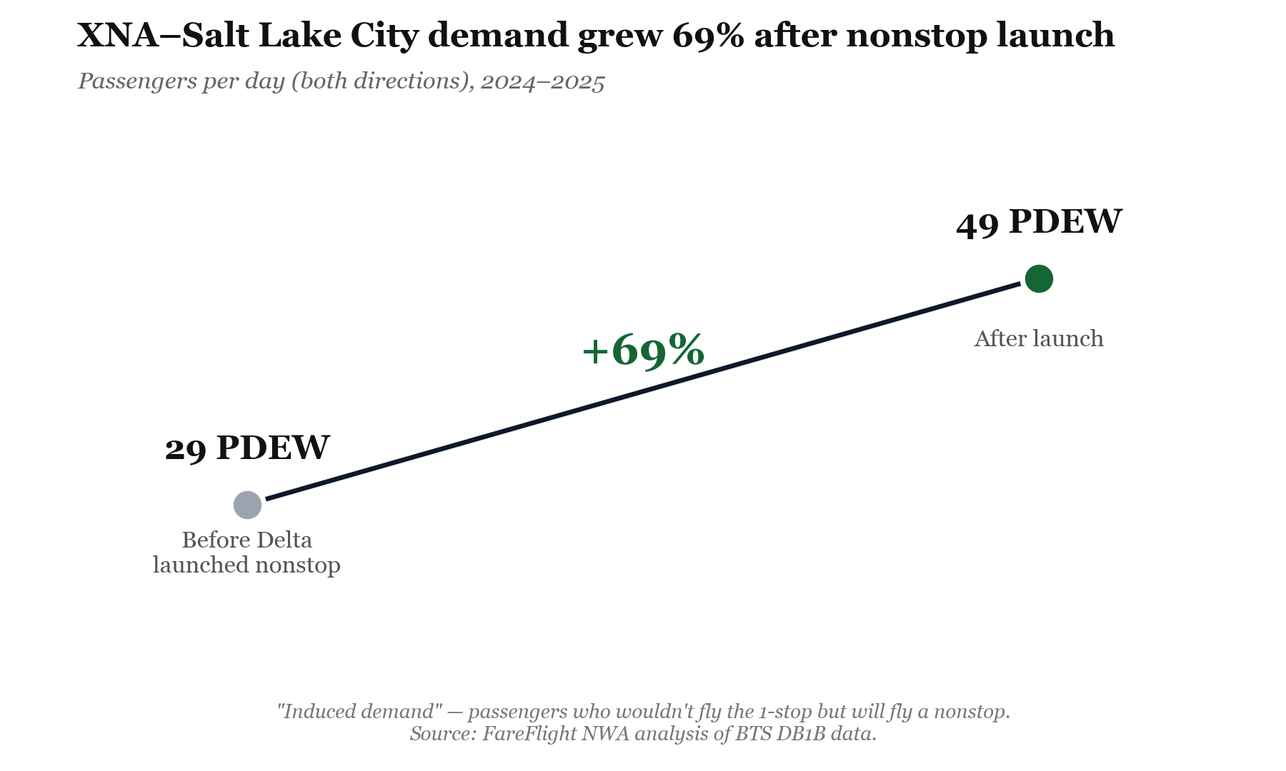 XNA–Salt Lake City demand grew 69% after nonstop launch
