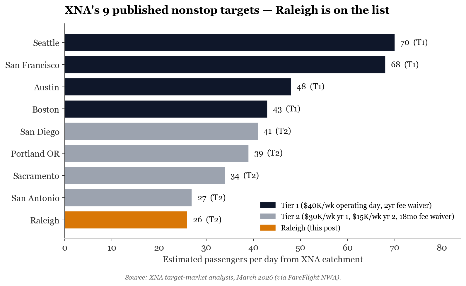XNA's 9 published nonstop targets — Raleigh is on the list