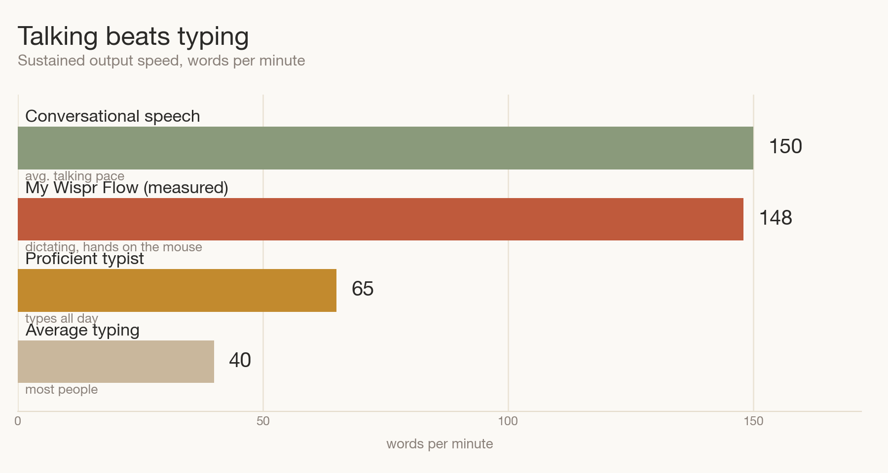 Bar chart comparing words per minute: conversational speech ~150 and my Wispr Flow at 148 far outpace a proficient typist at 65 and average typing at 40.